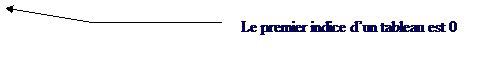 Lgende sans bordure 3: Le premier indice dun tableau est 0
