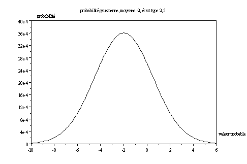 16 Description d'un bruit blanc gaussien employé dans la simulation ;